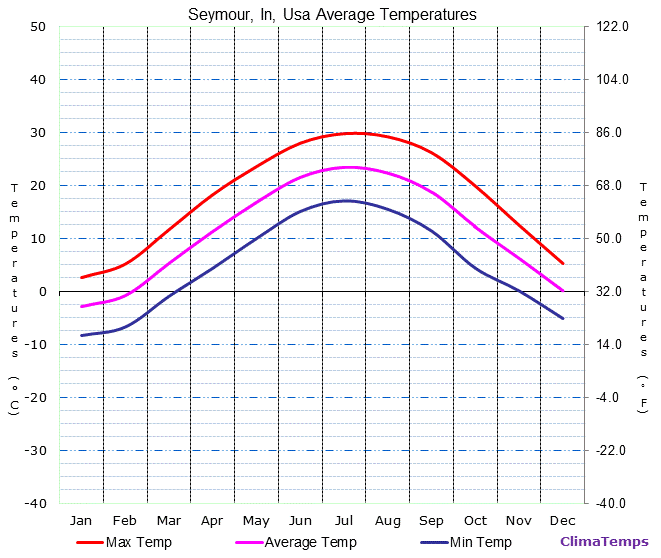 Seymour, In average temperatures chart